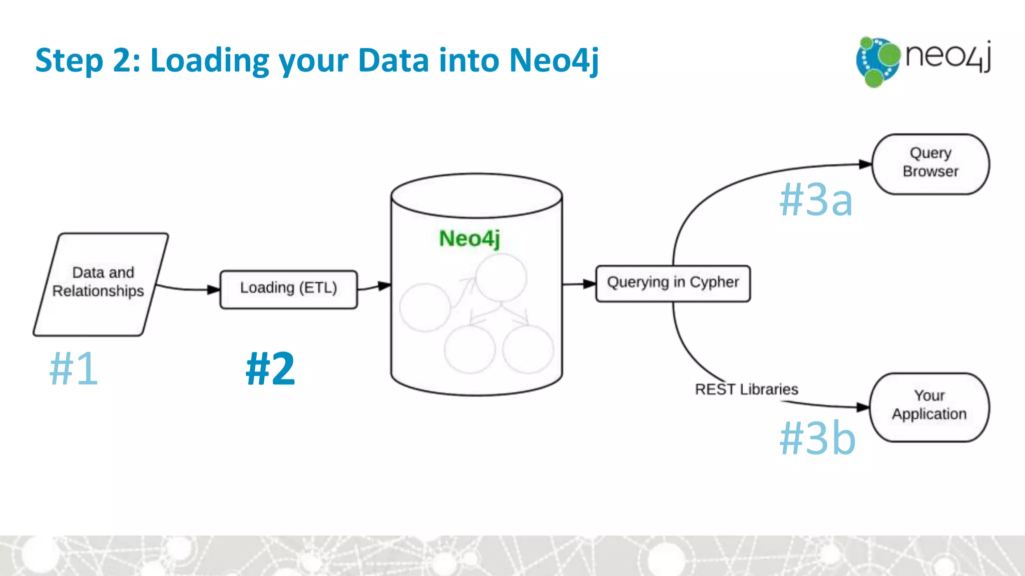 Step 2: Loading your Data into Neo4j
#2
 