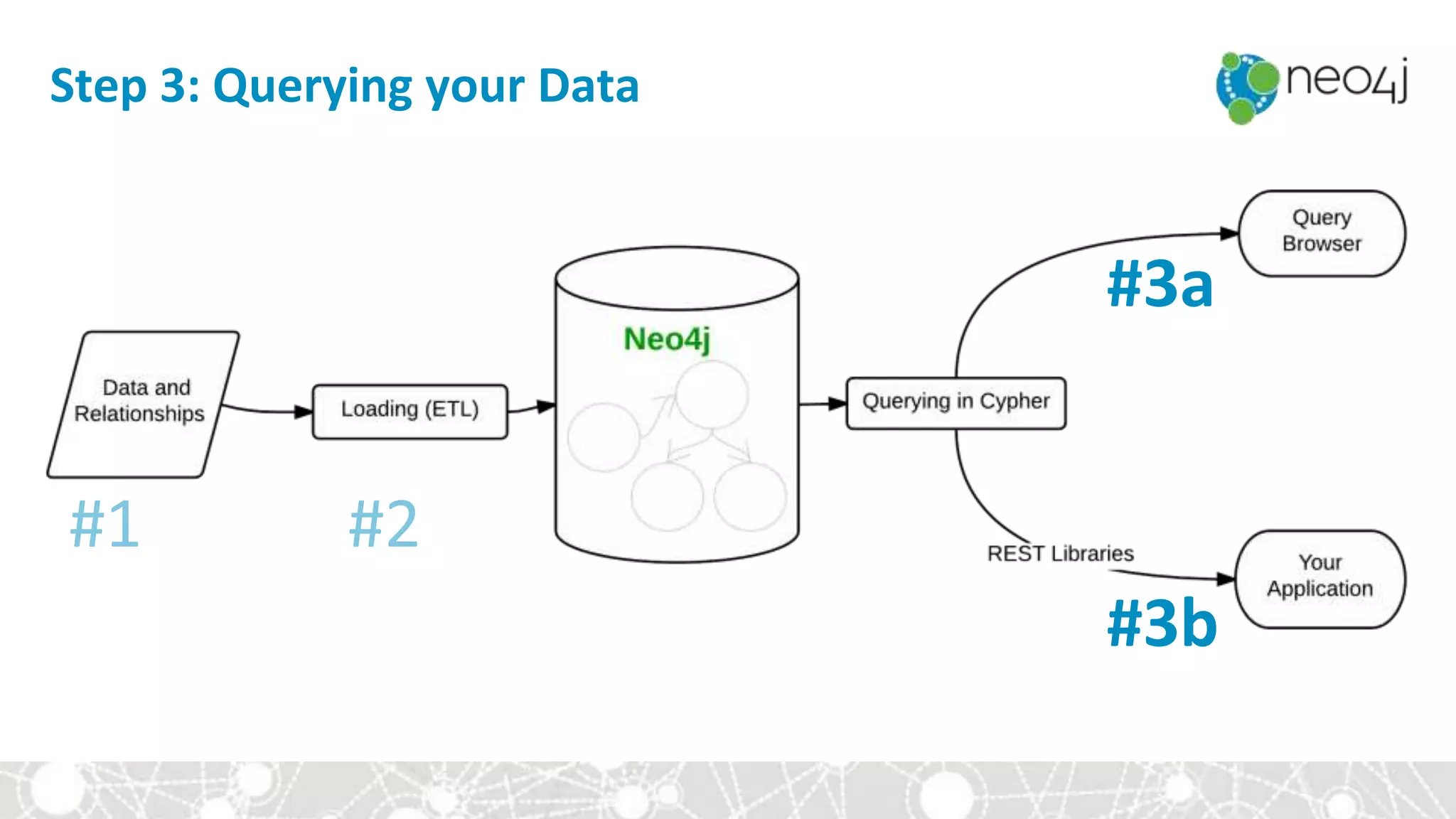 Step 3: Querying your Data
#3a
#3b
 