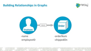 Building Relationships in Graphs
-name
-employeeID
-orderNum
-shippedOn
 
