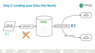 Step 2: Loading your Data into Neo4j
#2
#3
 