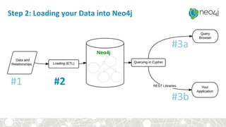 Step 2: Loading your Data into Neo4j
#2
 