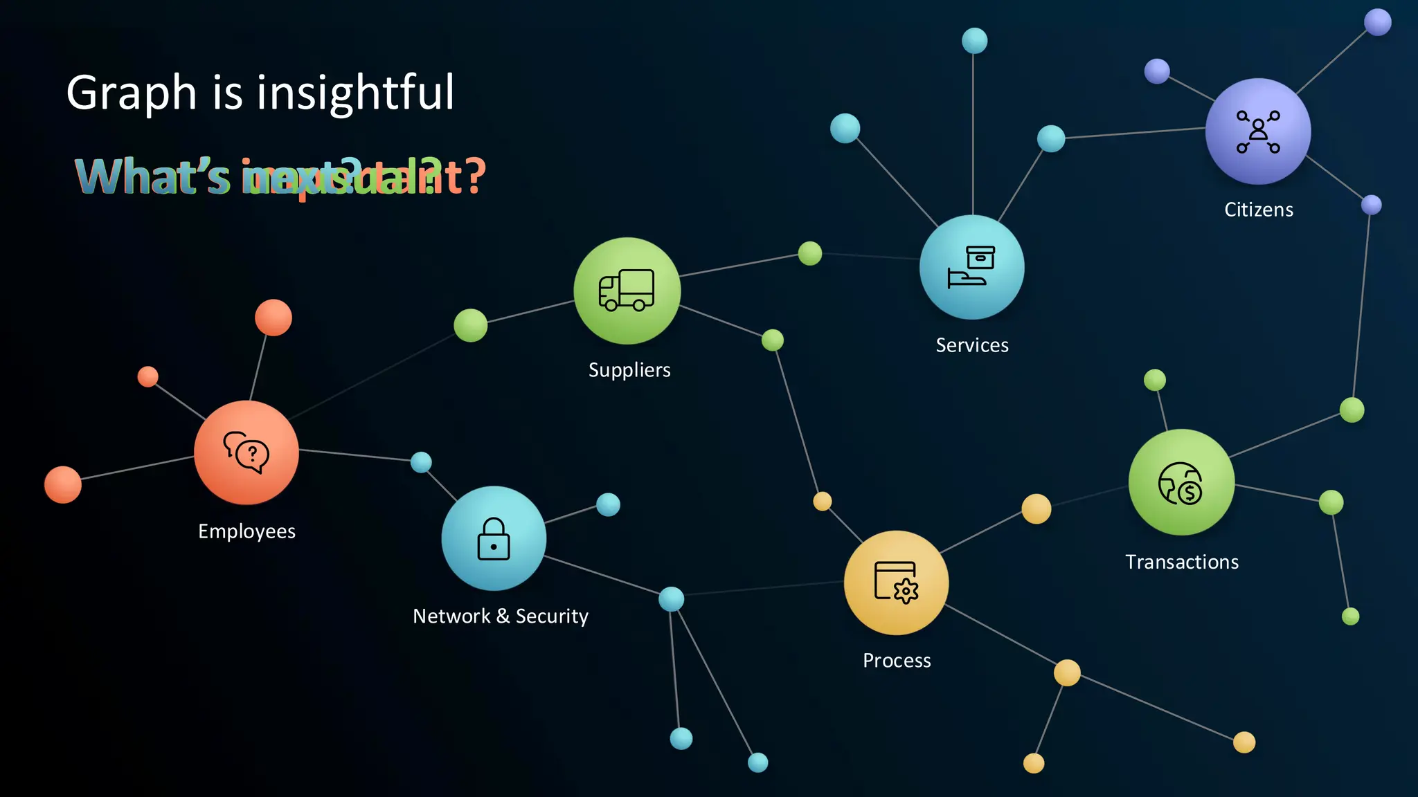 Employees
Network & Security
Services
Citizens
Transactions
Process
Suppliers
Graph is insightful
Employees
Network & Security
What’s important?
Process
Suppliers
What’s unusual?
Services
Transactions
Citizens
What’s next?
 