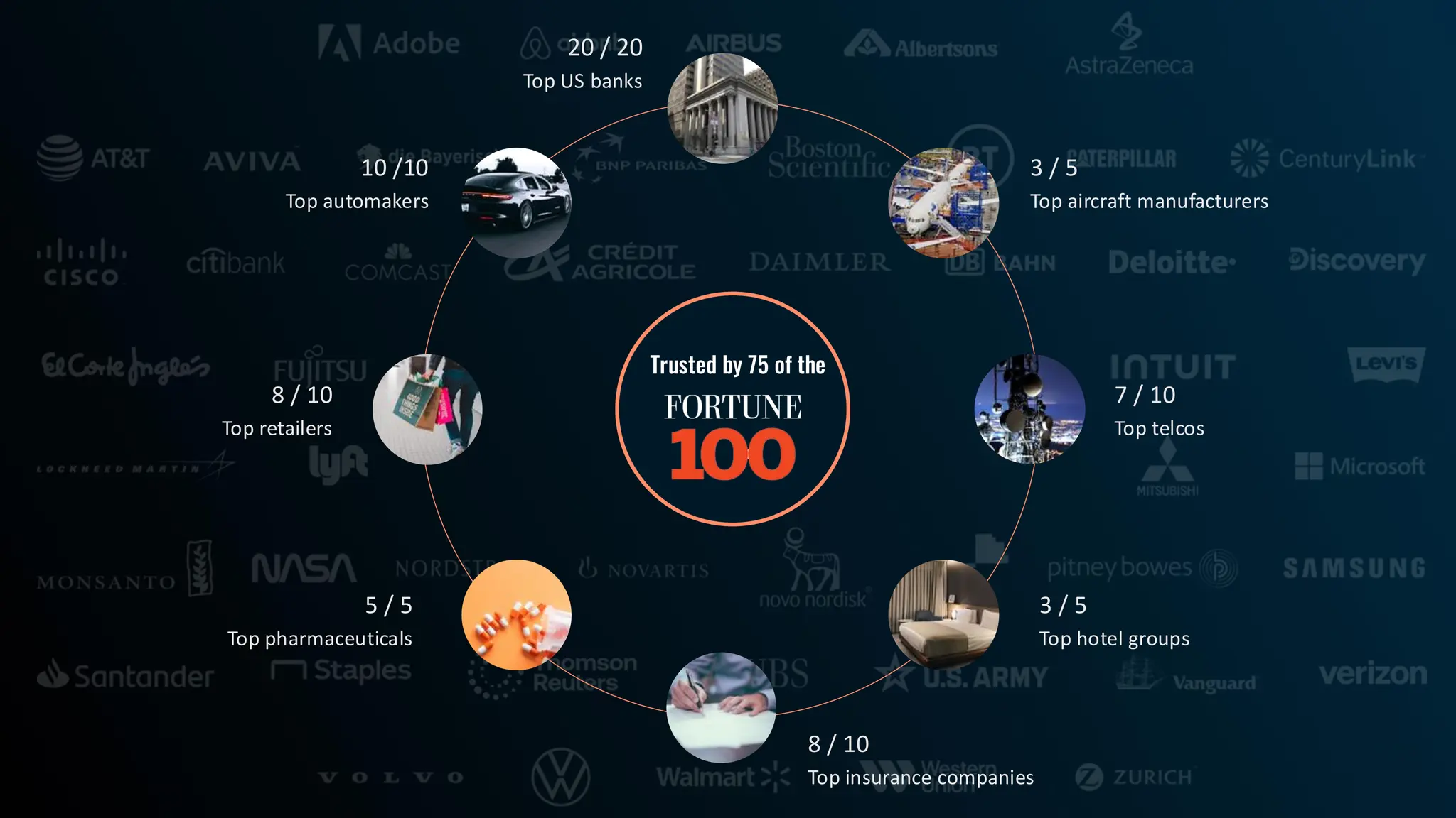 18
Trusted by 75 of the
8 / 10
Top retailers
10 /10
Top automakers
20 / 20
Top US banks
3 / 5
Top aircraft manufacturers
7 / 10
Top telcos
3 / 5
Top hotel groups
8 / 10
Top insurance companies
5 / 5
Top pharmaceuticals
 
