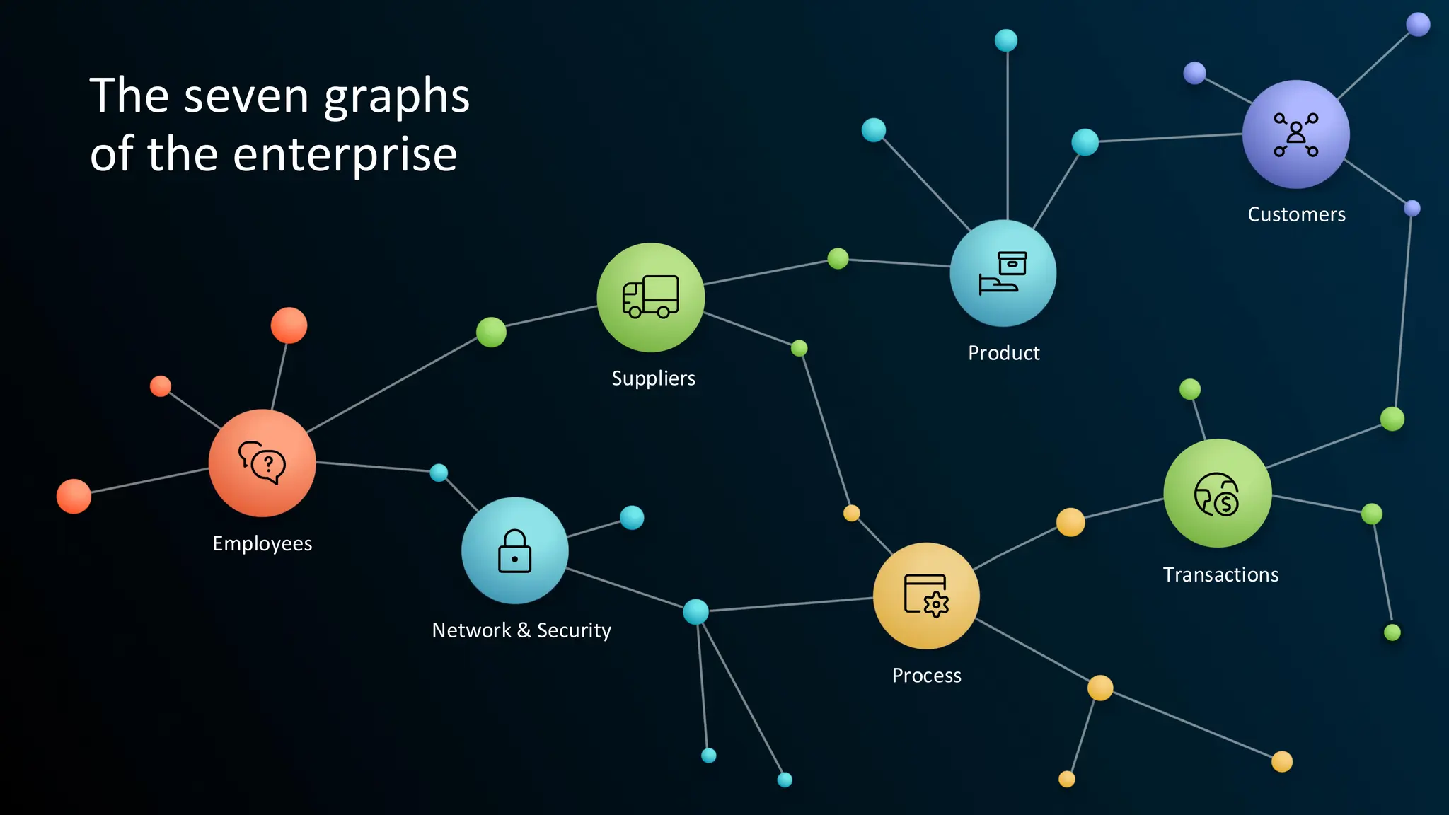 Employees
Network & Security
Suppliers
Product
Customers
Transactions
Process
The seven graphs
of the enterprise
 