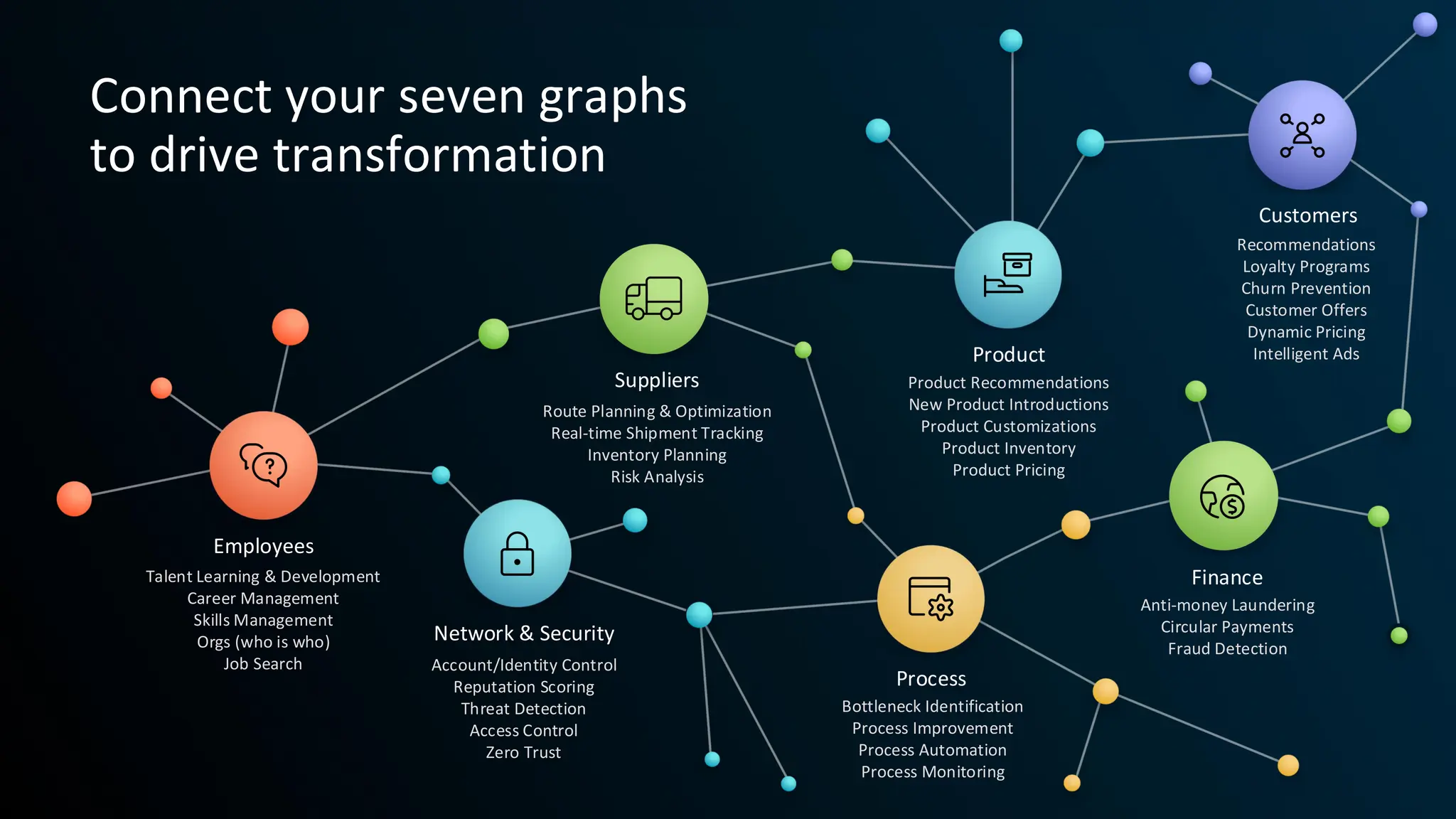 Talent Learning & Development
Career Management
Skills Management
Orgs (who is who)
Job Search Account/Identity Control
Reputation Scoring
Threat Detection
Access Control
Zero Trust
Route Planning & Optimization
Real-time Shipment Tracking
Inventory Planning
Risk Analysis
Product Recommendations
New Product Introductions
Product Customizations
Product Inventory
Product Pricing
Bottleneck Identification
Process Improvement
Process Automation
Process Monitoring
Recommendations
Loyalty Programs
Churn Prevention
Customer Offers
Dynamic Pricing
Intelligent Ads
Anti-money Laundering
Circular Payments
Fraud Detection
Employees
Network & Security
Suppliers
Product
Customers
Finance
Process
Connect your seven graphs
to drive transformation
 