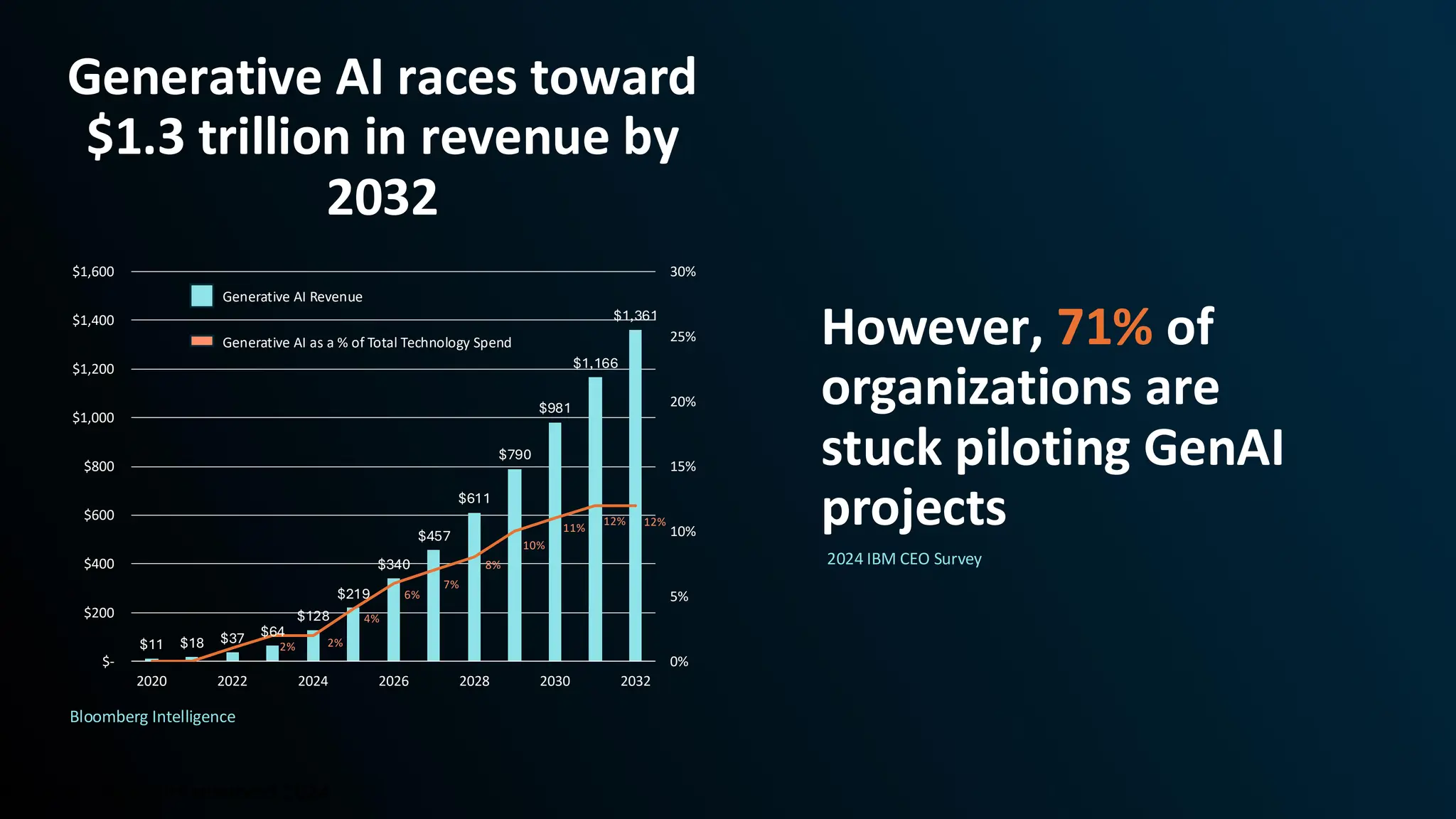 Neo4j Inc. All rights reserved 2024
$11 $18 $37 $64
$128
$219
$340
$457
$611
$790
$981
$1,166
$1,361
2% 2%
4%
6%
7%
8%
10%
11%
12% 12%
0%
5%
10%
15%
20%
25%
30%
$-
$200
$400
$600
$800
$1,000
$1,200
$1,400
$1,600
2020 2022 2024 2026 2028 2030 2032
Generative AI races toward
$1.3 trillion in revenue by
2032
Generative AI Revenue
Generative AI as a % of Total Technology Spend However, 71% of
organizations are
stuck piloting GenAI
projects
2024 IBM CEO Survey
Bloomberg Intelligence
 