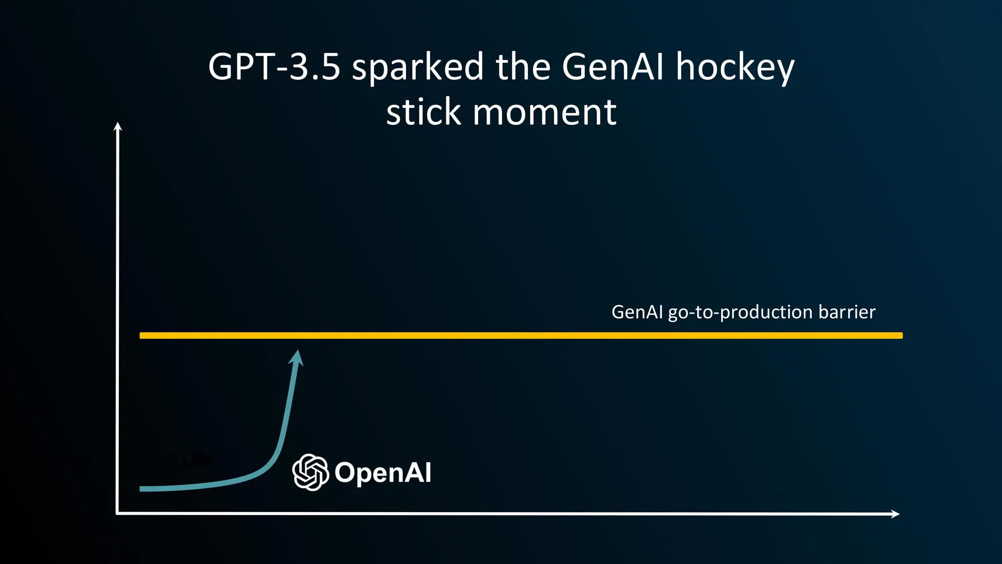 LLMs
GPT-3.5 sparked the GenAI hockey
stick moment
GenAI go-to-production barrier
 