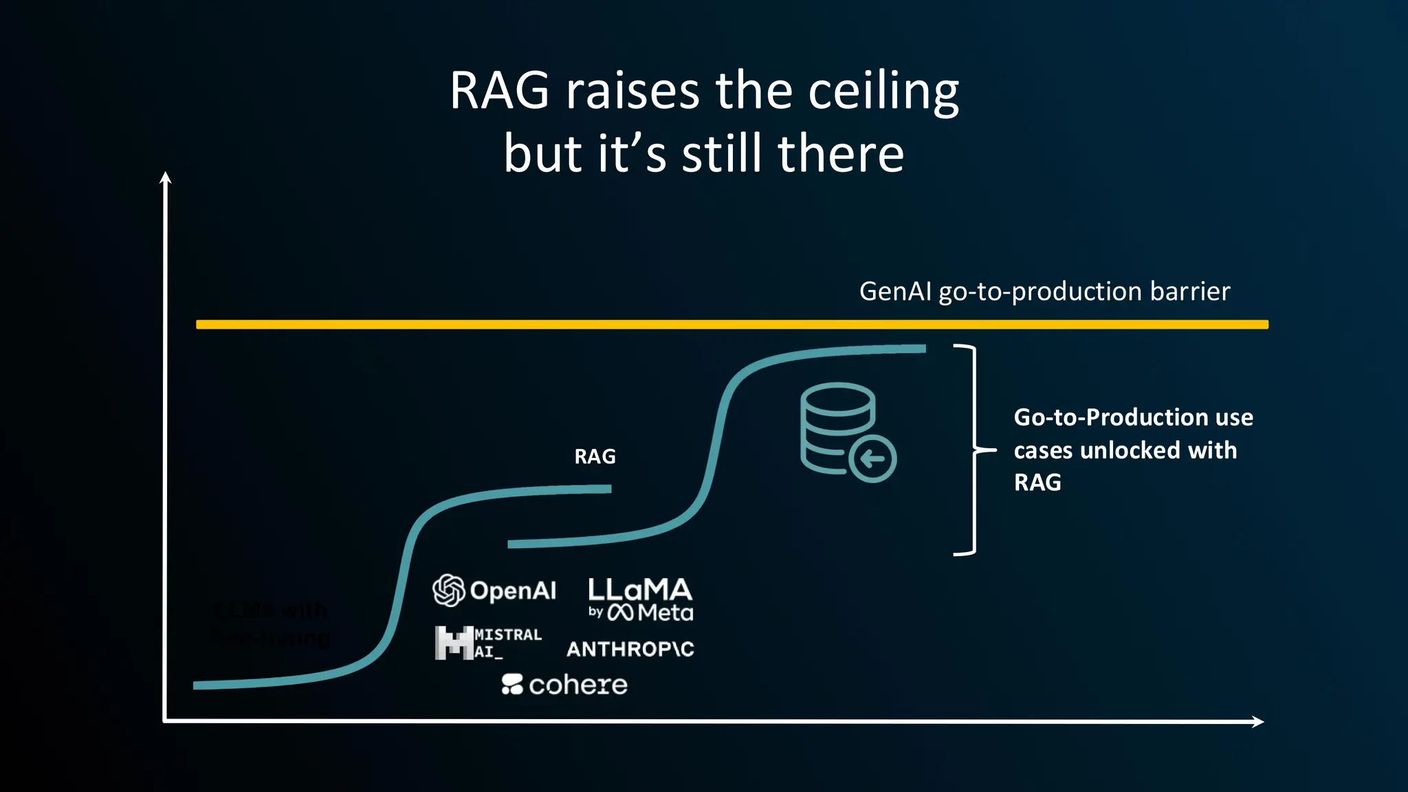 LLMs with
fine-tuning
Go-to-Production use
cases unlocked with
RAG
RAG
RAG raises the ceiling
but it’s still there
GenAI go-to-production barrier
 