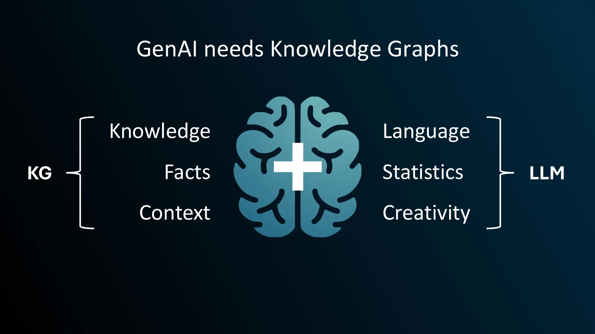 Knowledge
Facts
Context
Language
Statistics
Creativity
KG LLM
GenAI needs Knowledge Graphs
 