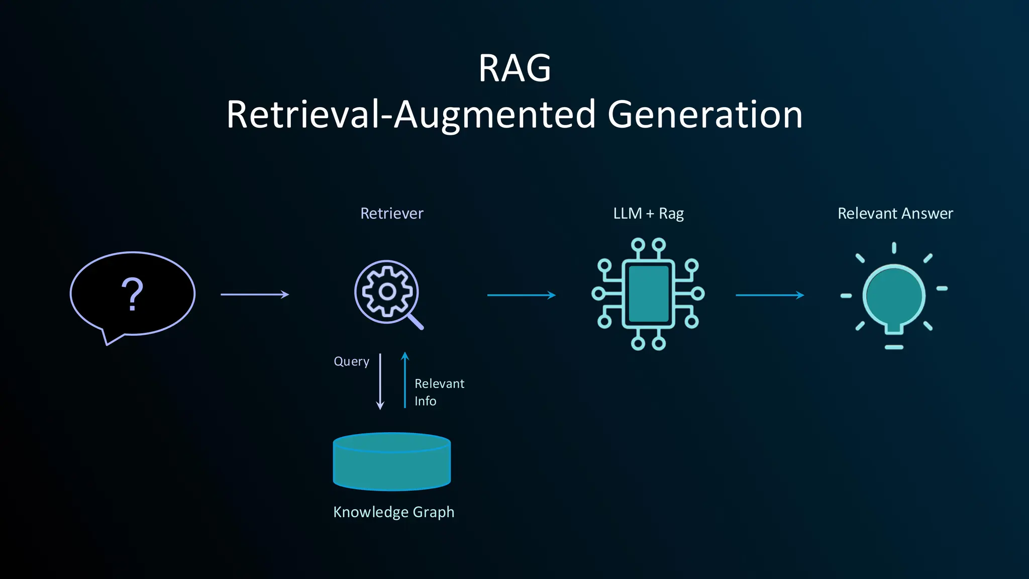 Retriever LLM + Rag Relevant Answer
Relevant
Info
Query
Knowledge Graph
?
RAG
Retrieval-Augmented Generation
 