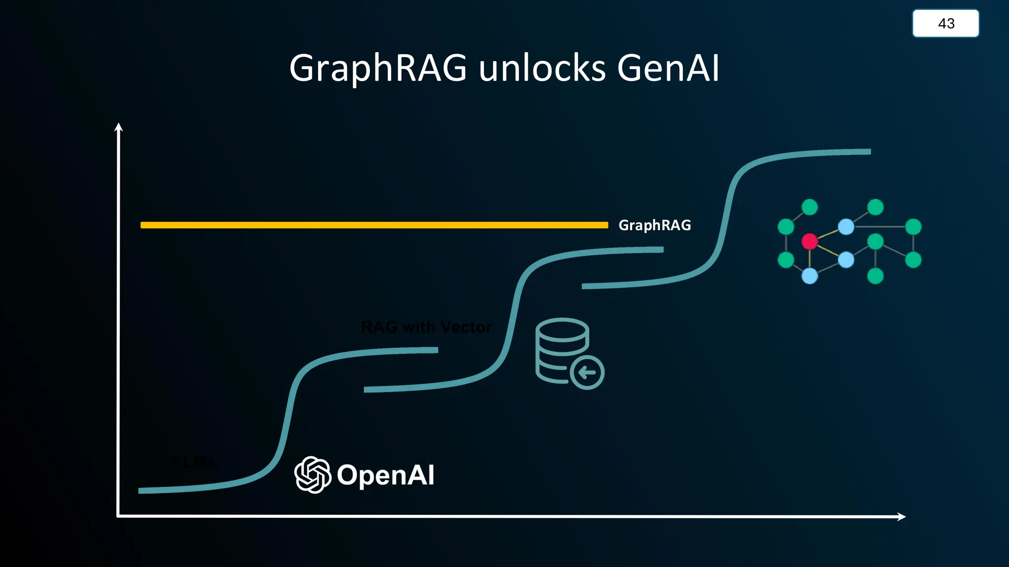 LLMs
RAG with Vector
GraphRAG
43
GraphRAG unlocks GenAI
 
