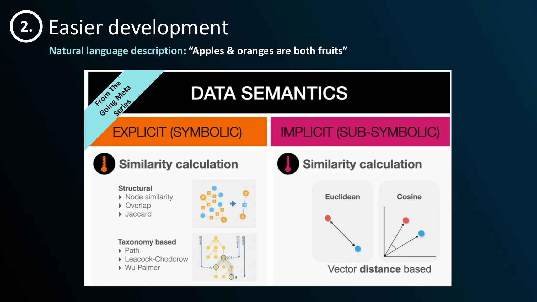Natural language description: “Apples & oranges are both fruits”
Easier development
2.
 
