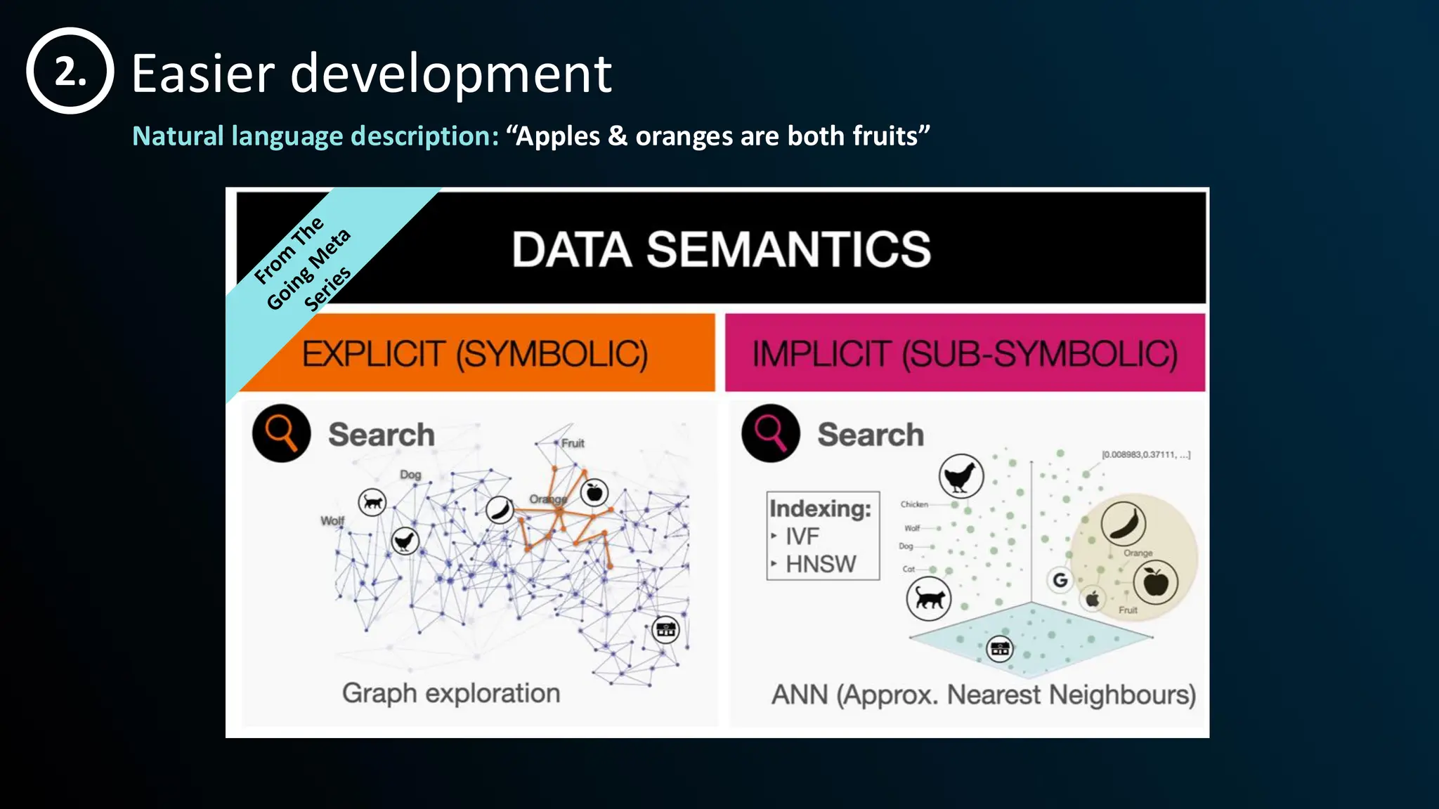 Natural language description: “Apples & oranges are both fruits”
Easier development
2.
 