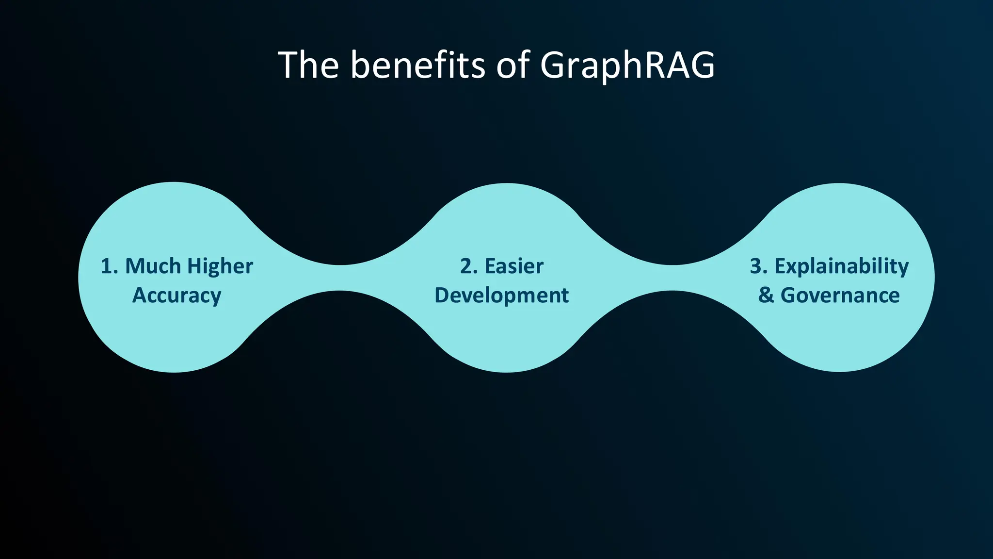 The benefits of GraphRAG
1. Much Higher
Accuracy
2. Easier
Development
3. Explainability
& Governance
 