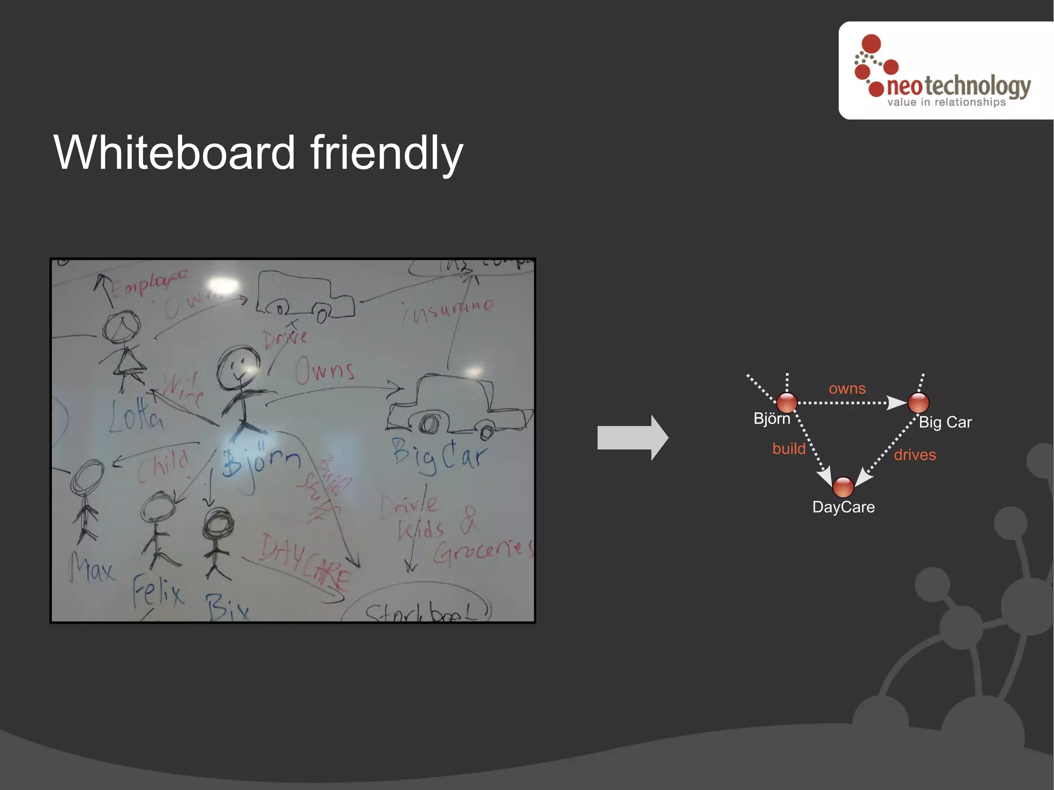 Whiteboard friendly



                                 owns
                      Björn                  Big Car
                        build             drives


                                DayCare
 