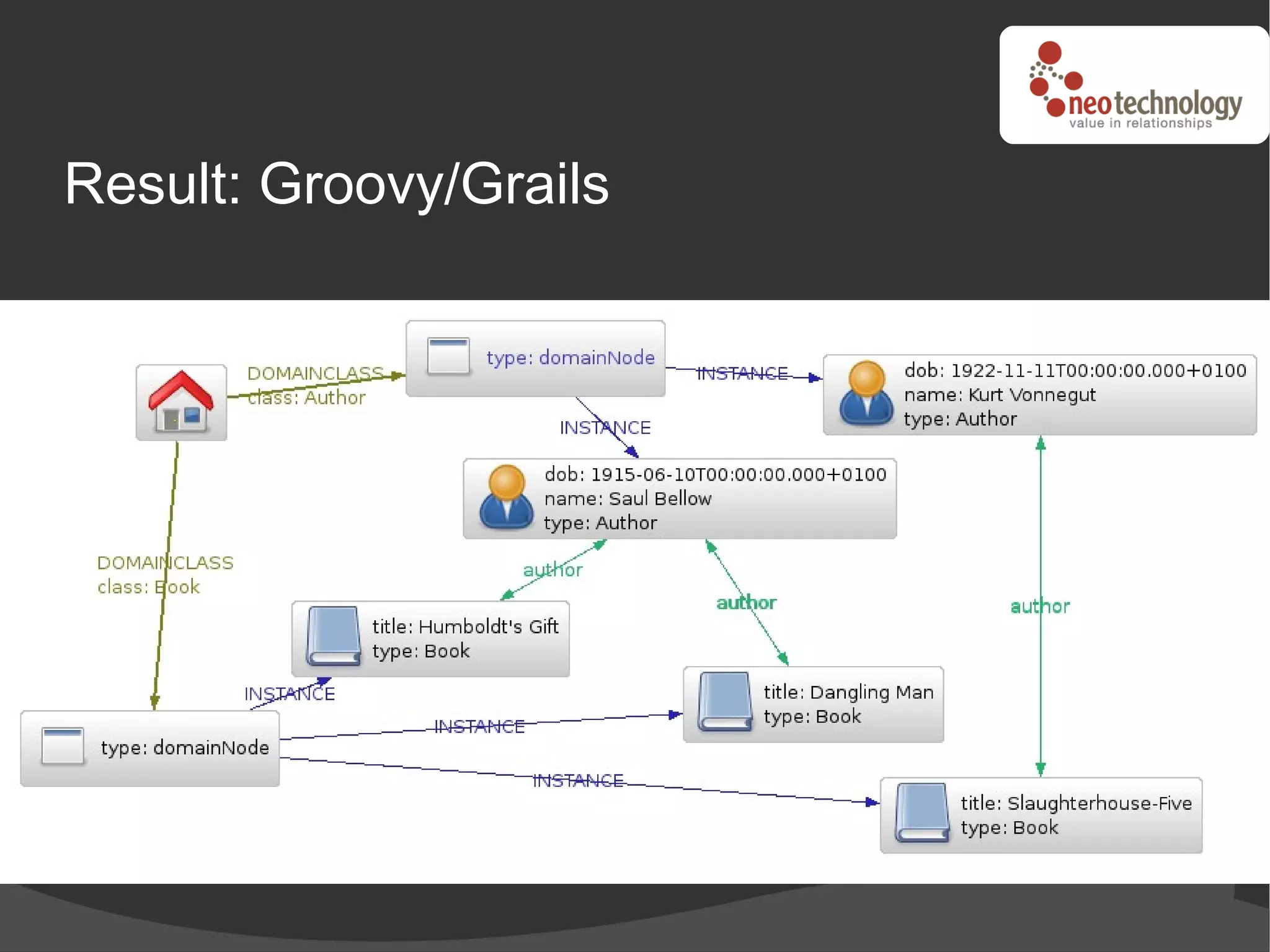 Result: Groovy/Grails
 