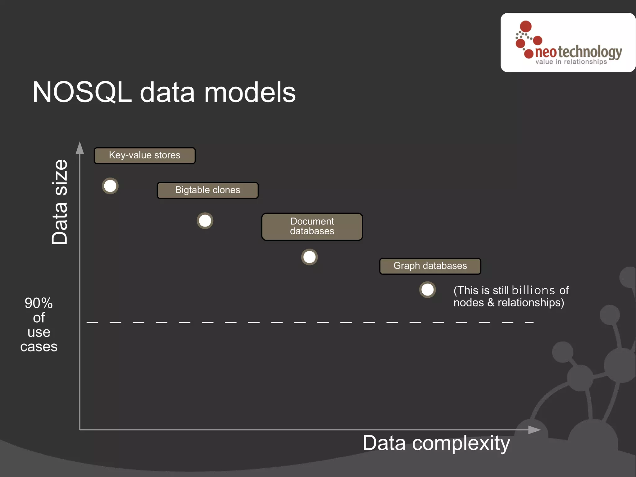 NOSQL data models
               Key-value stores
   Data size




                             Bigtable clones


                                               Document
                                               databases


                                                              Graph databases

                                                                          (This is still b i l l i on s of
 90%                                                                      nodes & relationships)
  of
 use
cases




                                                           Data complexity
 