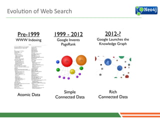 EvoluJon	
  of	
  Web	
  Search
Pre-1999	

WWW Indexing
Atomic Data
9
1999 - 2012	

Google Invents
PageRank
Simple	

Connected Data
2012-?	

Google Launches the 
Knowledge Graph
Rich	

Connected Data
 