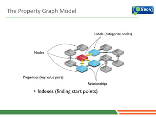 22
Properties (key value pairs)
+ Indexes (ﬁnding start points)
Emil
Andrés
Lars
Johan
Allison
Peter
Michael
Tobias
Andreas
IanMica
Delia
knows
knows
knows
knows
knows
knows
knows
knows
knows
knowsMica
knowsknows
Mica
Delia
knows
The	
  Property	
  Graph	
  Model
Labels (categorize nodes)
Nodes
Relationships
 