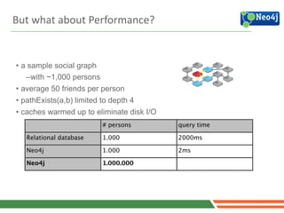 • a sample social graph
–with ~1,000 persons
• average 50 friends per person
• pathExists(a,b) limited to depth 4
• caches warmed up to eliminate disk I/O
# persons query time
Relational database 1.000 2000ms
Neo4j 1.000 2ms
Neo4j 1.000.000
But	
  what	
  about	
  Performance?
 