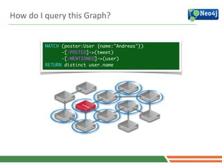 Andreas
How	
  do	
  I	
  query	
  this	
  Graph?
MATCH (poster:User {name:"Andreas"})	
-[:POSTED]->(tweet)	
-[:MENTIONED]->(user)	
RETURN distinct user.name
 