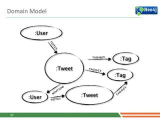 Domain	
  Model
37
:Tweet
MENTIONS
:Tweet:User
:User
POSTED
POSTED
:TagTAGGED
TAGGED
:Tag
TAG
G
ED
 