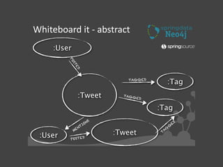 Whiteboard	
  it	
  -­‐	
  abstract
:Tweet
MENTIONS
:Tweet:User
:User
POSTED
POSTED
:TagTAGGED
TAGGED
:Tag
TAG
G
ED
 