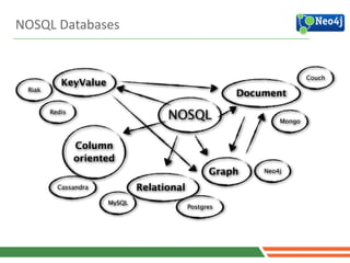 NOSQL
Relational
Graph
Document
KeyValue
Riak
Column
oriented
Redis
Cassandra
Mongo
Couch
Neo4j
MySQL
Postgres
NOSQL	
  Databases
 