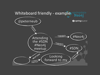 Whiteboard	
  friendly	
  -­‐	
  example
Attending
the #SDN
#Neo4j
meetup
MENTIONS
Looking
forward to my
@peterneub
POSTED
POSTED
#Neo4jTAGGED
TAGGED
#SDN
TAG
G
ED
 