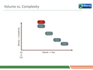 RDBMS
Density~=Complexity
Column
Family
Volume ~= Size
Key-Value
Store
Document
Databases
Graph
Databases
90%
of
use
cases
Volume	
  vs.	
  Complexity
 