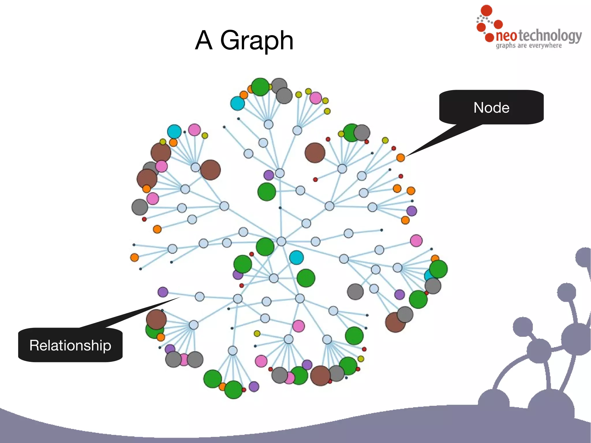 A Graph
Node
Relationship
 