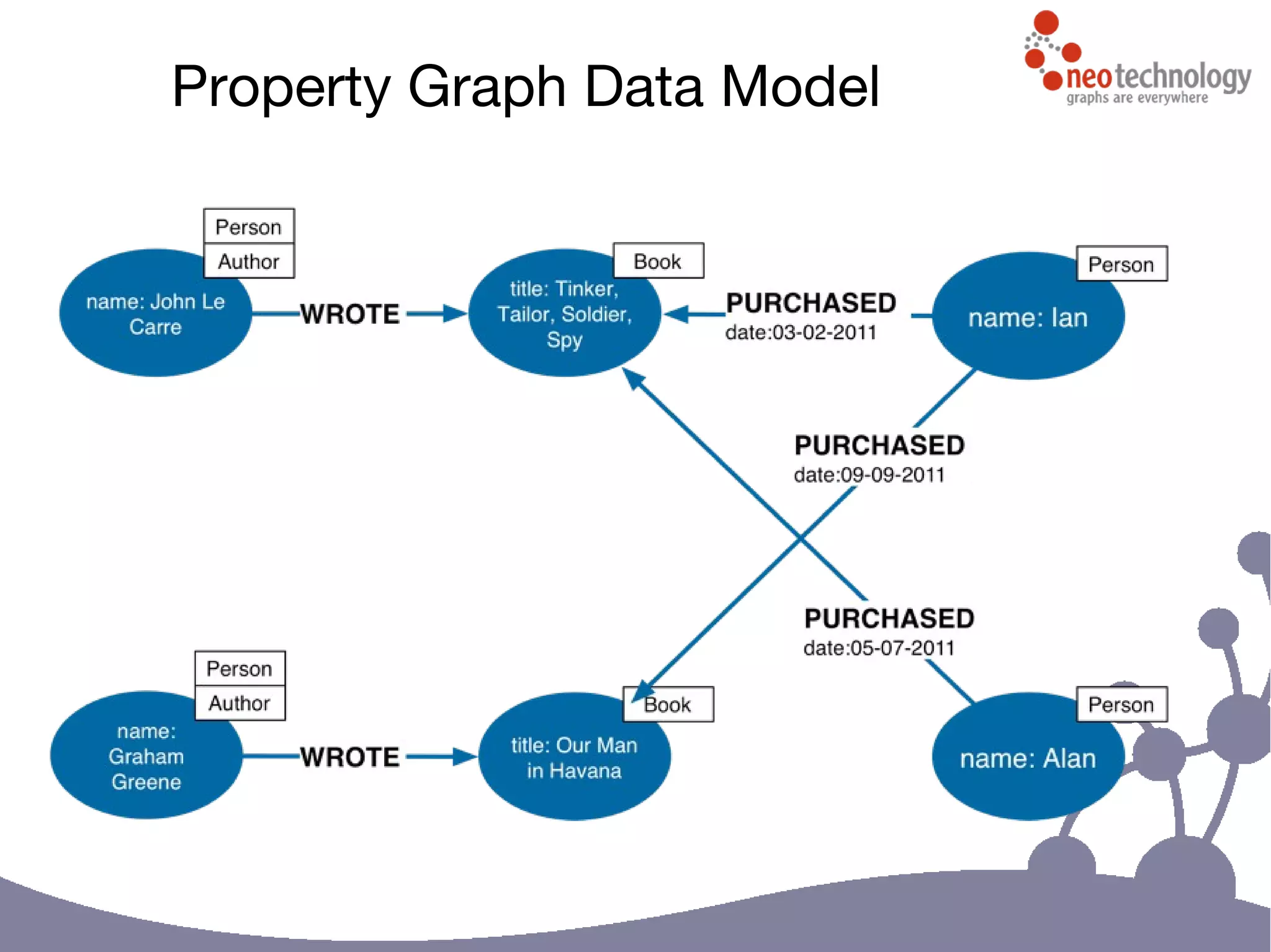 Property Graph Data Model
 