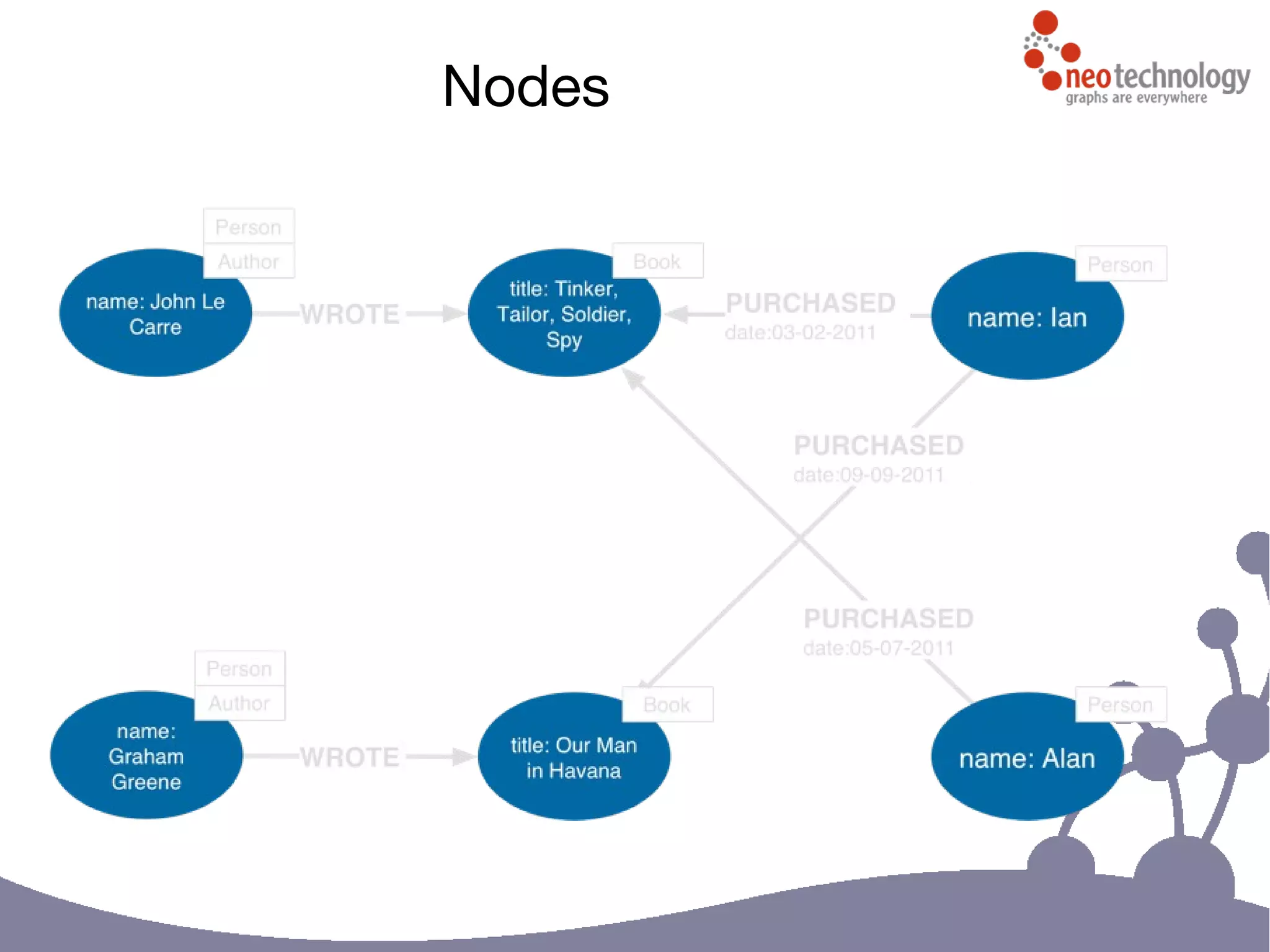 Nodes
 