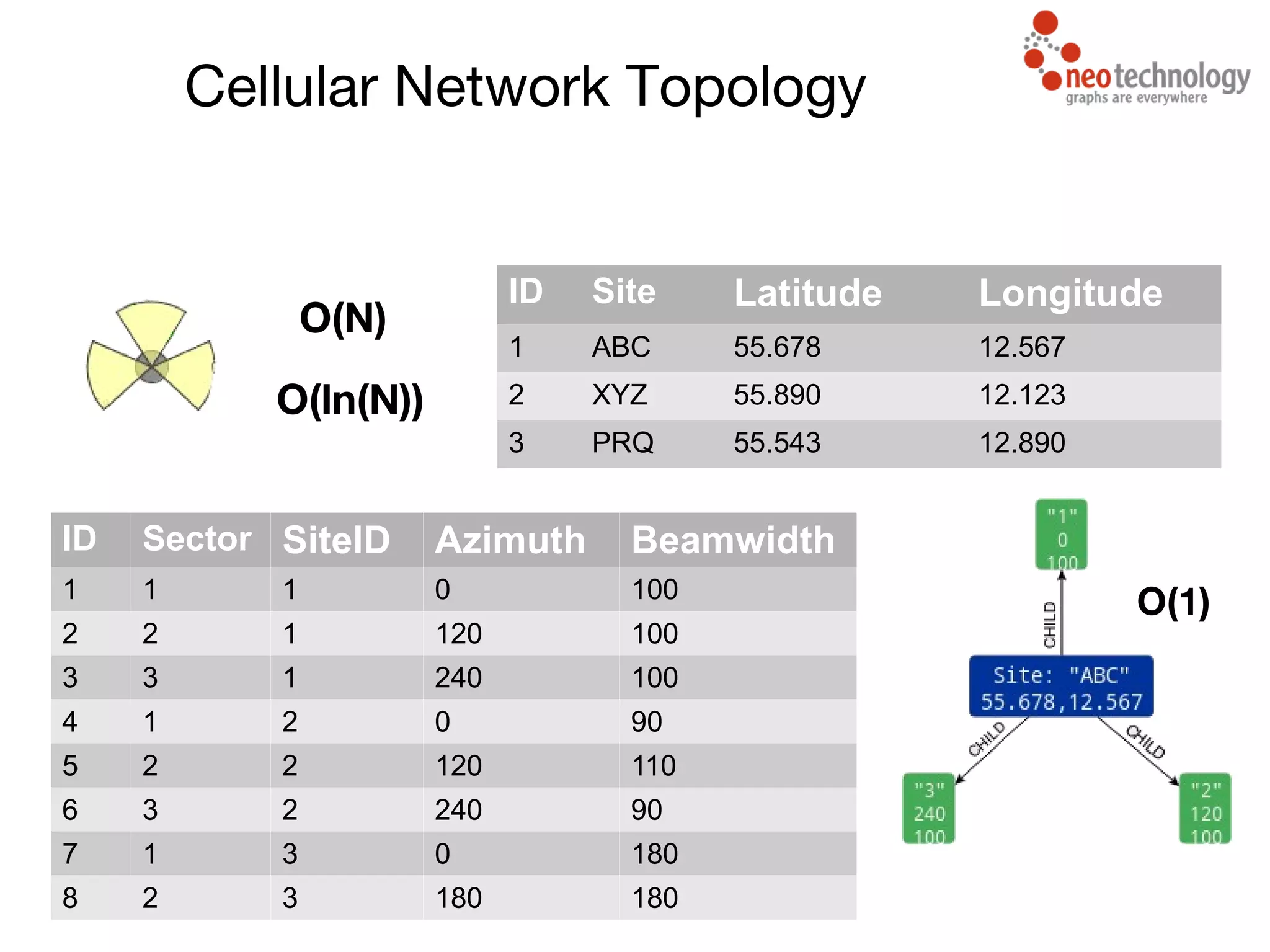 Cellular Network Topology
ID Site Latitude Longitude
1 ABC 55.678 12.567
2 XYZ 55.890 12.123
3 PRQ 55.543 12.890
ID Sector SiteID Azimuth Beamwidth
1 1 1 0 100
2 2 1 120 100
3 3 1 240 100
4 1 2 0 90
5 2 2 120 110
6 3 2 240 90
7 1 3 0 180
8 2 3 180 180
O(N)
O(ln(N))
O(1)
 