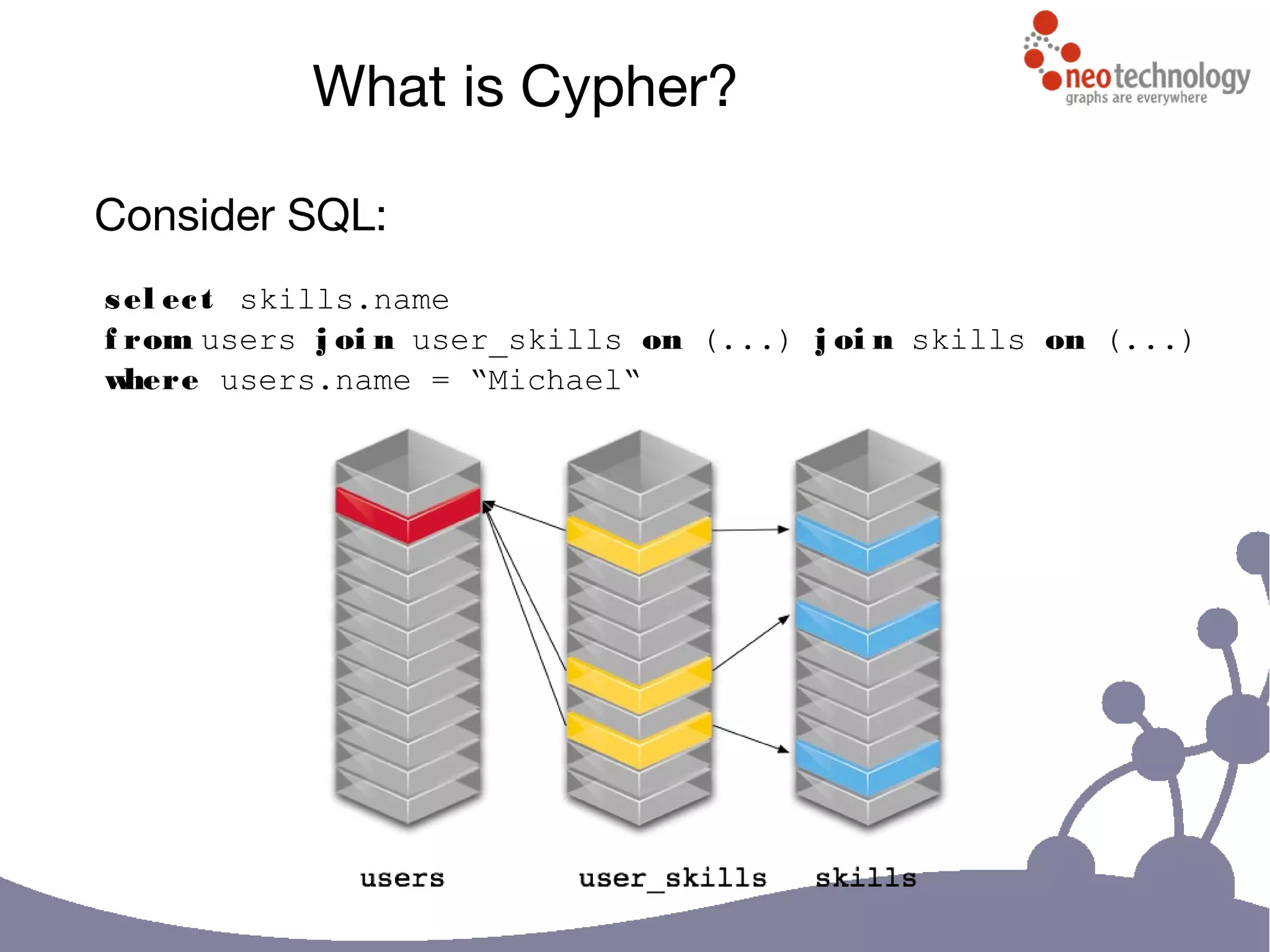 What is Cypher?
sel ect skills.name
f rom users j oi n user_skills on (...) j oi n skills on (...)
where users.name = “Michael“
Consider SQL:
 