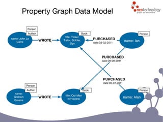 Property Graph Data Model
 