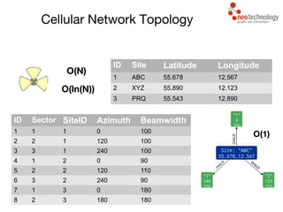 Cellular Network Topology
ID Site Latitude Longitude
1 ABC 55.678 12.567
2 XYZ 55.890 12.123
3 PRQ 55.543 12.890
ID Sector SiteID Azimuth Beamwidth
1 1 1 0 100
2 2 1 120 100
3 3 1 240 100
4 1 2 0 90
5 2 2 120 110
6 3 2 240 90
7 1 3 0 180
8 2 3 180 180
O(N)
O(ln(N))
O(1)
 