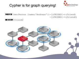 Cypher is for graph querying!
MATCH (me:Person {name:'Andreas'})-[:FRIEND]->(friend)
-[:FRIEND]->(friend2)
RETURN friend2
 