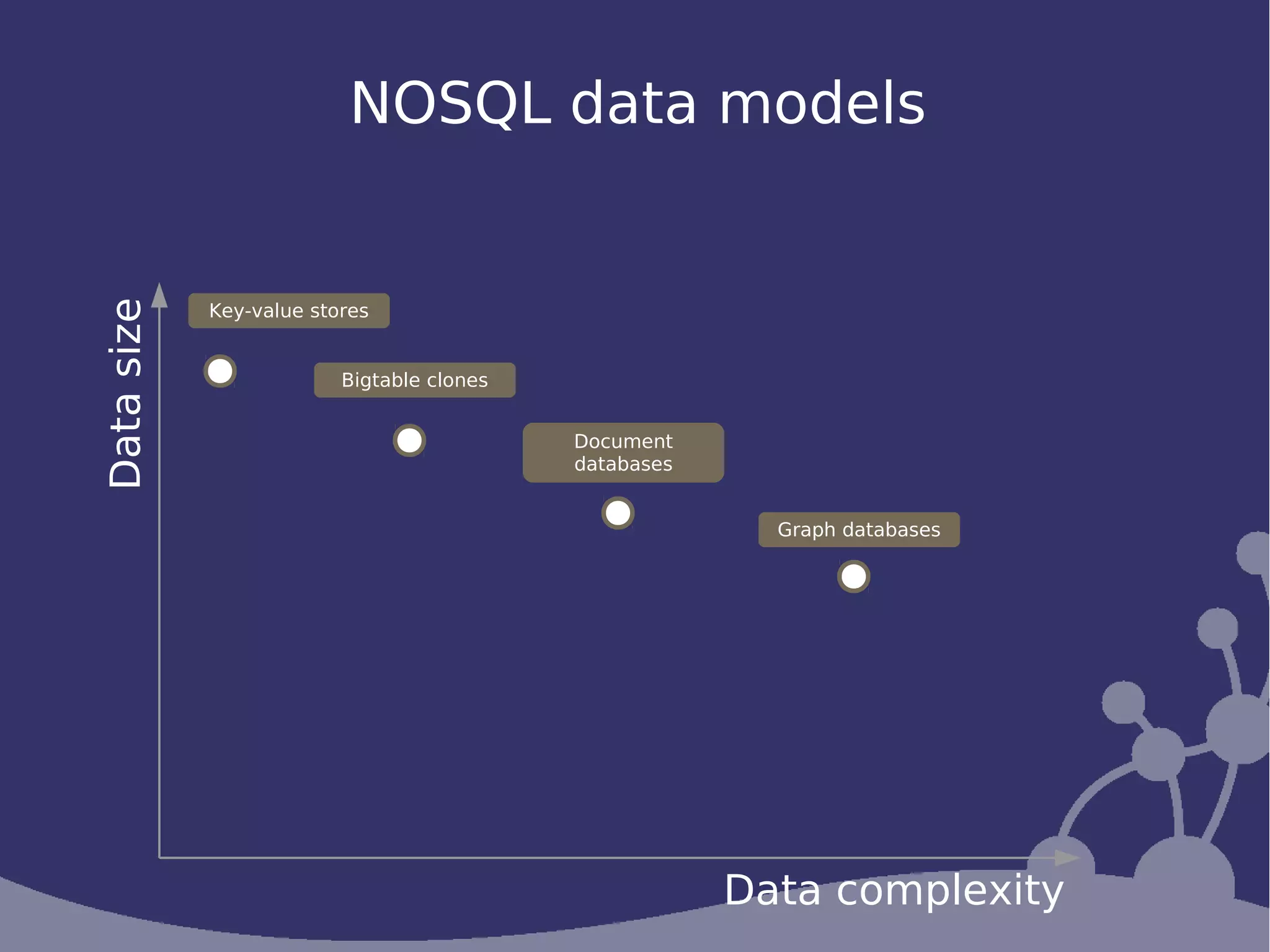 Data size                 NOSQL data models


            Key-value stores


                         Bigtable clones


                                           Document
                                           databases


                                                         Graph databases




                                                       Data complexity
 