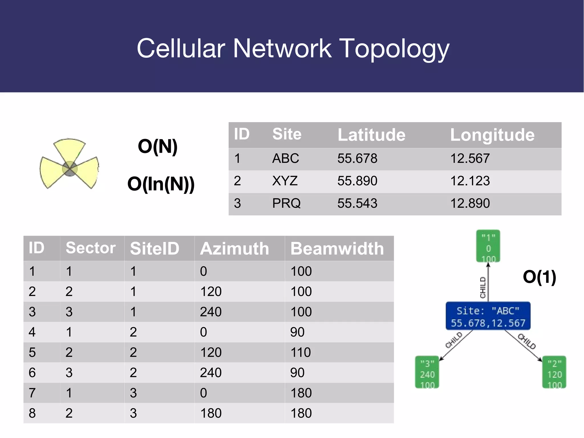 Cellular Network Topology
ID Site Latitude Longitude
1 ABC 55.678 12.567
2 XYZ 55.890 12.123
3 PRQ 55.543 12.890
ID Sector SiteID Azimuth Beamwidth
1 1 1 0 100
2 2 1 120 100
3 3 1 240 100
4 1 2 0 90
5 2 2 120 110
6 3 2 240 90
7 1 3 0 180
8 2 3 180 180
O(N)
O(ln(N))
O(1)
 