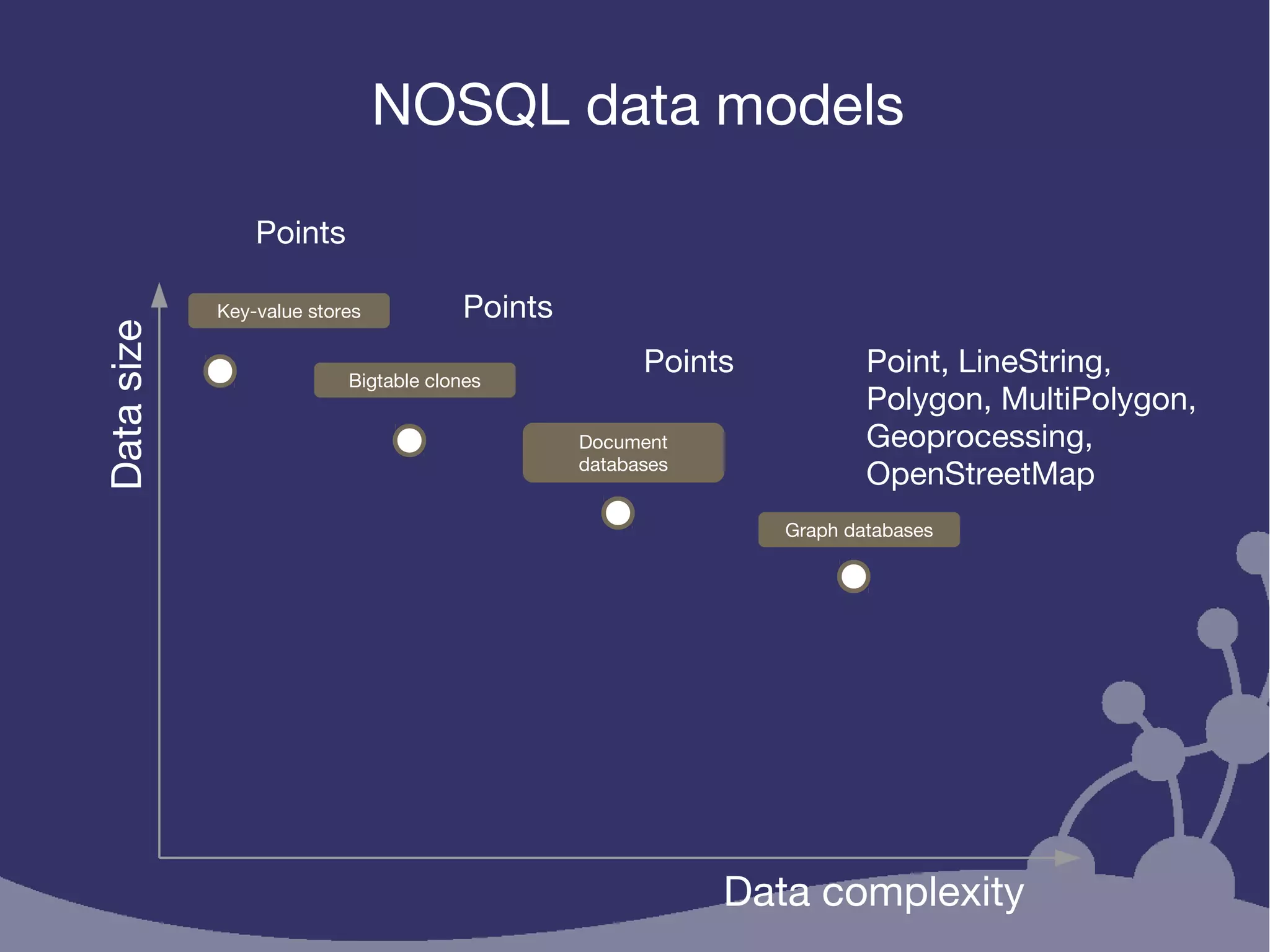 NOSQL data models
Bigtable clones
Key-value stores
Document
databases
Graph databases
Data complexity
Datasize
Points
Points
Points Point, LineString,
Polygon, MultiPolygon,
Geoprocessing,
OpenStreetMap
 