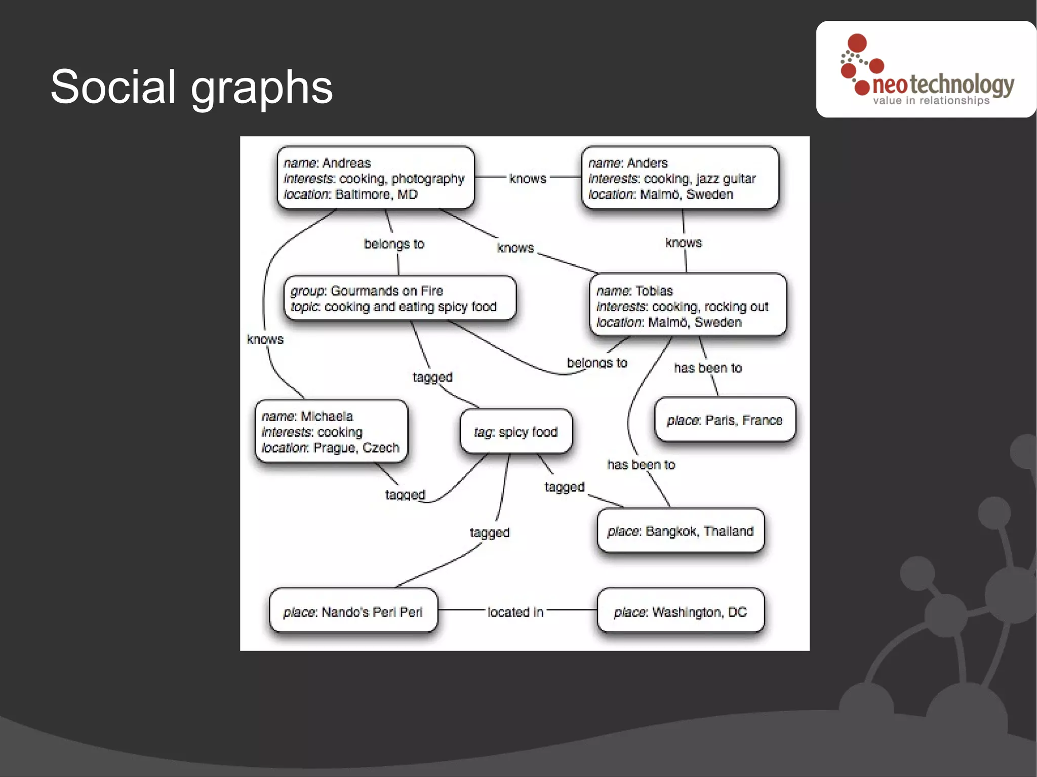 Social graphs
 