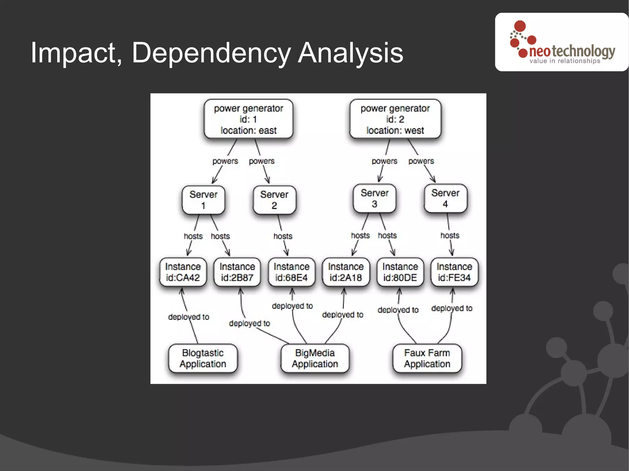 Impact, Dependency Analysis
 