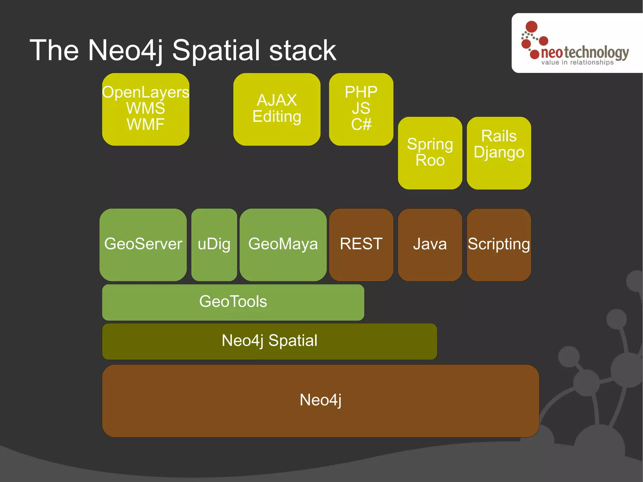 The Neo4j Spatial stack
     OpenLayers                       PHP
                        AJAX
       WMS              Editing        JS
       WMF                             C#
                                                      Rails
                                            Spring   Django
                                             Roo




     GeoServer uDig    GeoMaya      REST    Java     Scripting


                  GeoTools

                    Neo4j Spatial


                              Neo4j
 