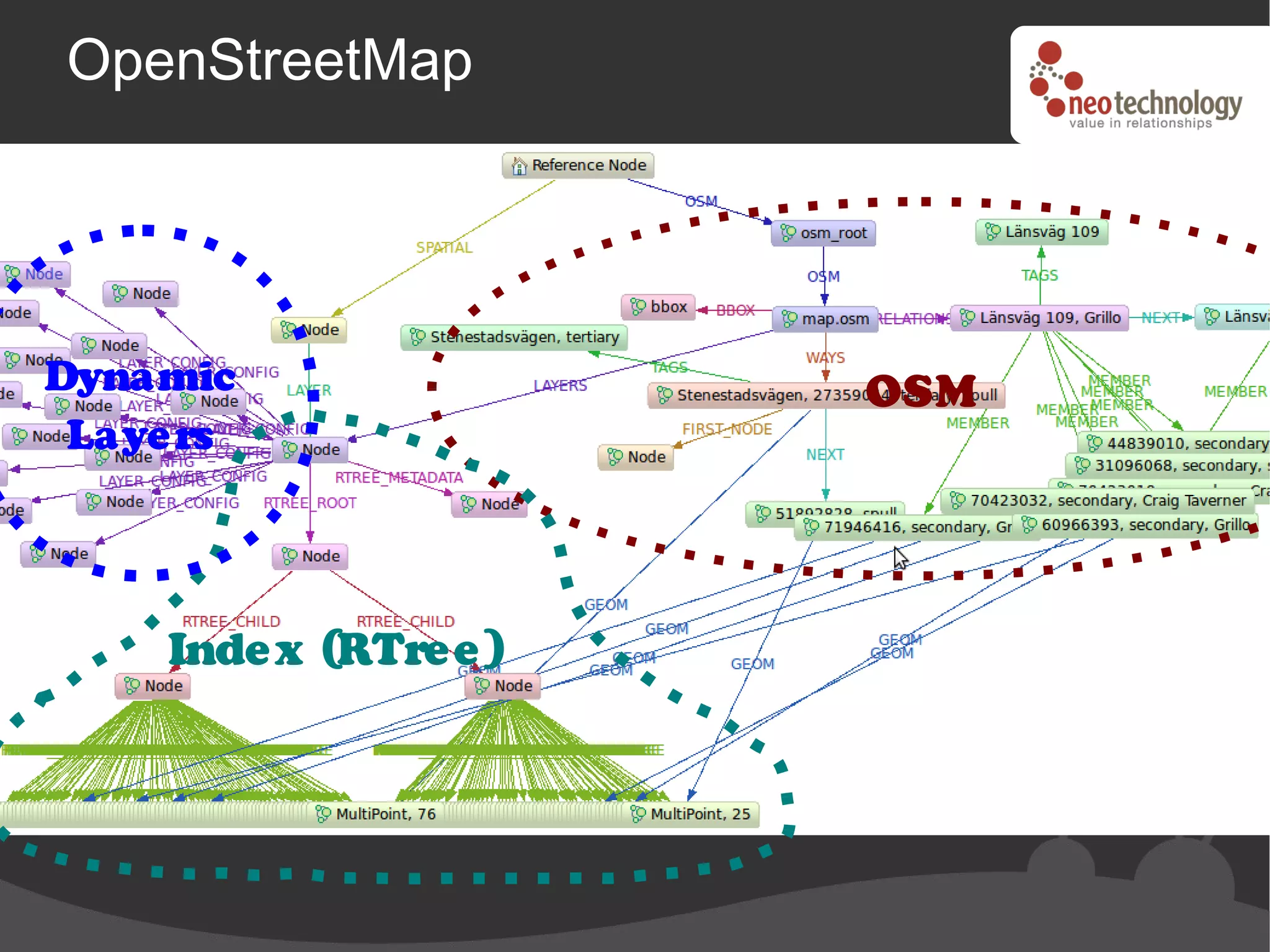 OpenStreetMap




Dynamic                 OSM
 Laye rs




     Inde x (RTre e )
 