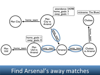Match Graph Football The Football Graph - Neo4j and the Premier League | PDF