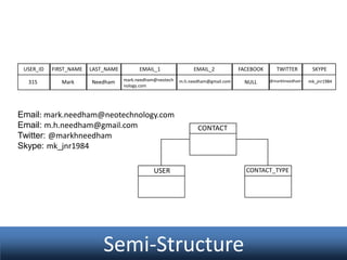 USER_ID

FIRST_NAME

LAST_NAME

EMAIL_1

EMAIL_2

FACEBOOK

315

Mark

Needham

mark.needham@neotech
nology.com

m.h.needham@gmail.com

NULL

Email: mark.needham@neotechnology.com
Email: m.h.needham@gmail.com
Twitter: @markhneedham
Skype: mk_jnr1984

TWITTER
@markhneedham

CONTACT

USER

Semi-Structure

CONTACT_TYPE

SKYPE
mk_jnr1984

 