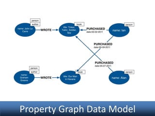 Property Graph Data Model

 