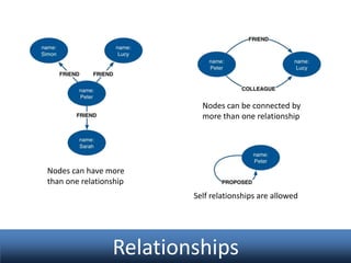 Nodes can be connected by
more than one relationship

Nodes can have more
than one relationship
Self relationships are allowed

Relationships

 