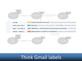 Think Gmail labels

 